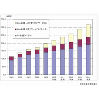 不況下でも伸びるTV会議、ASP型Web会議は10年間で約27倍の市場に…矢野経研調べ 画像