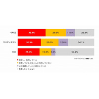 GREE・モバゲー・mixiの“3大モバイルSNS”課金ユーザ、リアルな比率が判明……MMD研究所調べ 画像