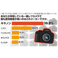 カメラ上級者に聞いた、一眼レフカメラの利用実態 画像