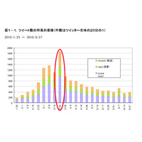 Twitterのつぶやきを口コミ分析、「食べるラー油」はどのように広まったか？ 画像