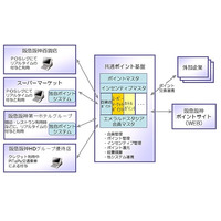 阪急阪神グループ、ポイントサービスを共通化へ……富士通がシステム構築 画像