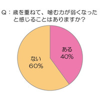 シニア層の食の悩みを調査、4割が歳を重ねて「噛みづらさ」実感 画像