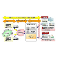 富士通、物流業界向け運行支援システムをクラウドサービスで提供開始……デジタコで情報収集 画像