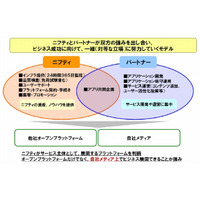 ニフティ、ソーシャルアプリ分野で協業型ビジネスプログラム「SAAP」を開始 画像