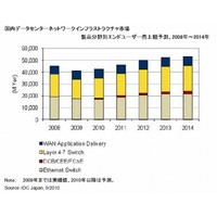 国内iDCネットワークインフラストラクチャ市場、成長要因は集約傾向と需要シフト……IDC調べ 画像