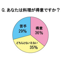 「料理得意」はわずか36％……20～30代主婦に聞いた「料理に対する実態調査」 画像