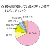 女性モデル100人に聞いたボディケア、なんと3人に1人が「手で体を洗う」 画像