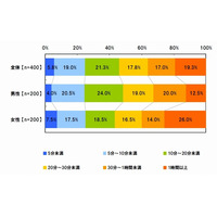 ソーシャルゲームは多忙でもプレイ？　ビジネスウーマン「1日1時間以上」26％ 画像