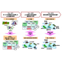 ドコモ、人口分布推計「モバイル空間統計」を活用した共同研究を東大と実施 画像