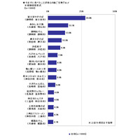 秋のドライブ、食べたことのあるB級グルメ1位になったのは？ 画像