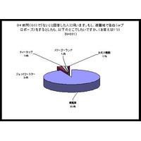 好きな人を落とすなら……半数以上が支持する恋愛に有効なアトラクション 画像