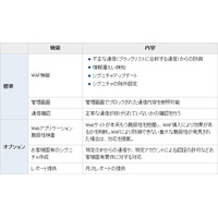 IIJ、IIJ GIOでクラウド型オールインワンWAFを10/1より提供 画像