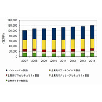 今後のクラウド市場でのセキュリティ拡大は、ライセンスモデルがカギ……IDC調べ 画像