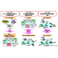 モバイル空間統計による人口分布と時間変動の推計　NTTドコモと東大が共同研究 画像