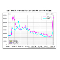 新型iPodの反響は？ソニーのウォークマンが追い上げ 画像