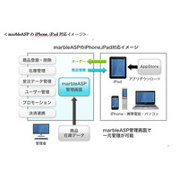 通販サイト構築サービス「marbleASP」、iPhoneとiPad対応サービス提供開始 画像