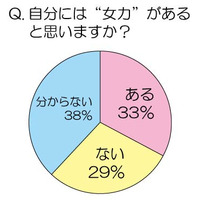 2割の女性が1年に1回も適度な運動をしていない!? 画像