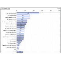 意外？Twitter「従業員とコミュニケーションが取れる」はニーズなし？……矢野経済研調べ 画像