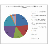 ソーシャルメディア「若者ほど、リアルでの交流を避ける傾向」…サイバー・バズ調べ 画像