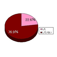 この夏、「恋をしてない」女性79.9％！ 画像