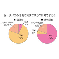 タバコ増税、喫煙者の7割が「反対」、非喫煙者は8割が「賛成」 画像