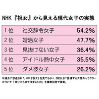 20～30代の女性が選んだ「自分に当てはまるキャラ」第1位は？ 画像