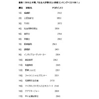 食関係が人気で「美容食学」も……「社会人が取りたい資格ランキング」 画像