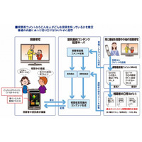 KDDI研、ネット投稿やつぶやきから年齢・性別・職業・出身・趣味等を高精度で推定できる技術開発 画像