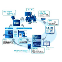 富士ゼロックスと日本オラクル、One to Oneマーケティングソリューションを共同構築 画像