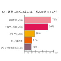 仕事中、休憩をとらないと4割効率が落ちる……「休憩に関する調査」 画像