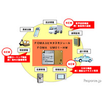 NTTドコモ、FOMAユビキタスモジュールを低価格化　音声通話にも対応 画像