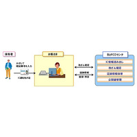 NTTデータ、IC運転免許証を活用したクラウド型本人確認サービス「BizPICO」提供開始 画像