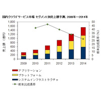 国内クラウドサービス市場、2014年は2009年比4.9倍の1,534億円市場に……IDC調べ 画像