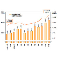 オンライントレードの利用者数と日経平均株価の動きは連動する 画像