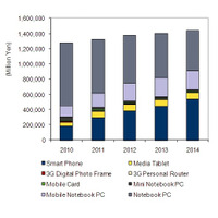 国内モバイルデバイス市場、需要一巡で通信カードはマイナス成長…IDC調べ 画像