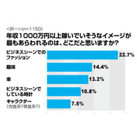 年収1000万円以上の“独千男”、未婚女性が嗅ぎ分けるその秘訣は？ 画像