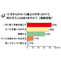 タバコ値上げ、喫煙者男女500人の対策は？ 画像