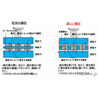 産業技術総合開発機構と北大、レアアースを使わないハイブリッド車用モータの開発に成功 画像