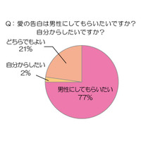 花を贈ると成功率がグンとアップ!?　「愛の告白」に関する意識調査 画像