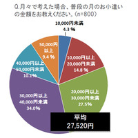 意外に高い？妻を説得する夫の勝率……一眼レフが欲しい夫の口説き文句など 画像