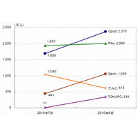 共同購入型クーポンサイトの「Qpod」「Piku」の訪問者数が200万人を突破……ネットレイティングス調べ 画像