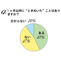 人生で一番ときめいていた時期、1位は「21歳」 画像