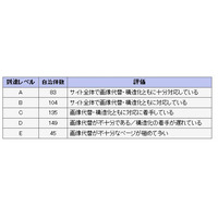 多くの自治体サイトがアクセシビリティに問題あり 画像