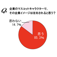 OLが選んだ「ペットにしたい企業キャラクター」ランキング 画像