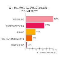 喫煙者も分煙・禁煙を希望、大幅値上げのタバコ事情を調査 画像