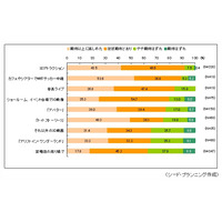 3Dへの期待、トップは「裸眼」がダントツで「番組増」の2倍近くに……シードP調べ 画像