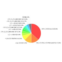 “カメラ女子”の初心者にオススメのデジタル一眼レフは？……カカクコム調べ 画像