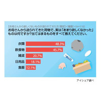 「趣味が合わない衣類」「生野菜」……母親から送られて困る荷物は？ 画像