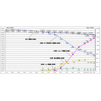 青森・佐賀はDSL、富山・三重はCATV、他はFTTHが利用率1位……総務省、通信サービスの最新シェア発表 画像