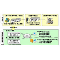 富士通、ソフトウェア製品のライセンス証書の電子納品を開始 画像